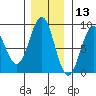 Canoe Cove (north pass) tide chart for Wednesday, November 13, 2024