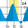 Canoe Cove (north pass) tide chart for Thursday, November 14, 2024