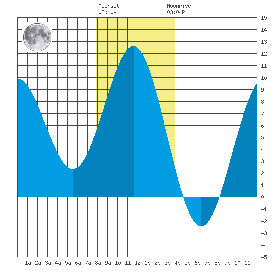 Canoe Cove (north pass) tide chart for Friday, November 15, 2024