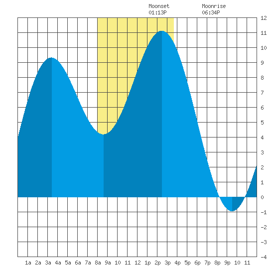 Canoe Cove (north pass) tide chart for Tuesday, November 19, 2024