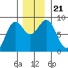 Canoe Cove (north pass) tide chart for Thursday, November 21, 2024