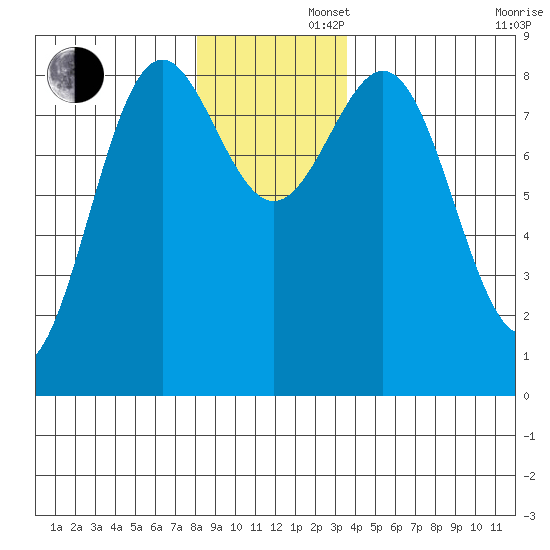 Canoe Cove (north pass) tide chart for Friday, November 22, 2024