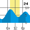 Canoe Cove (north pass) tide chart for Sunday, November 24, 2024