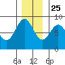 Canoe Cove (north pass) tide chart for Monday, November 25, 2024