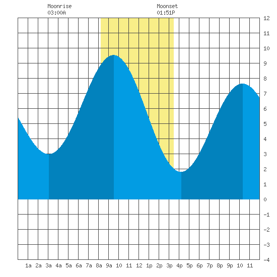 Canoe Cove (north pass) tide chart for Tuesday, November 26, 2024