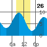 Canoe Cove (north pass) tide chart for Tuesday, November 26, 2024