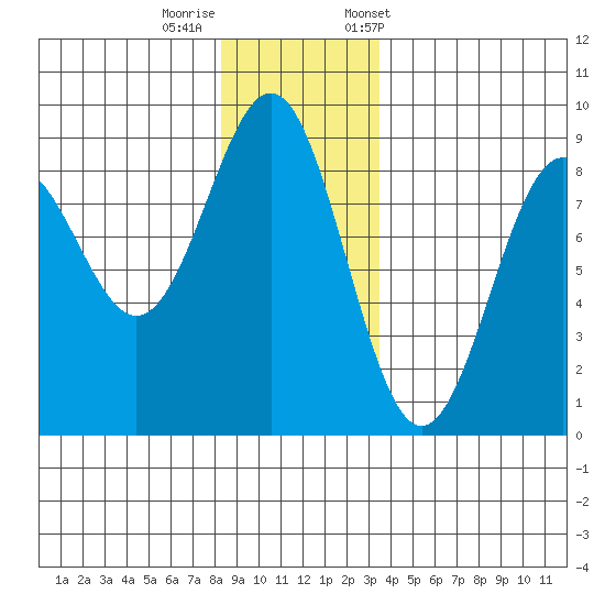 Canoe Cove (north pass) tide chart for Thursday, November 28, 2024