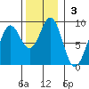 Canoe Cove (north pass) tide chart for Sunday, November 3, 2024