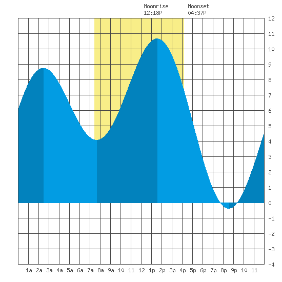 Canoe Cove (north pass) tide chart for Monday, November 4, 2024