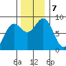 Canoe Cove (north pass) tide chart for Thursday, November 7, 2024