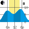 Canoe Cove (north pass) tide chart for Friday, November 8, 2024