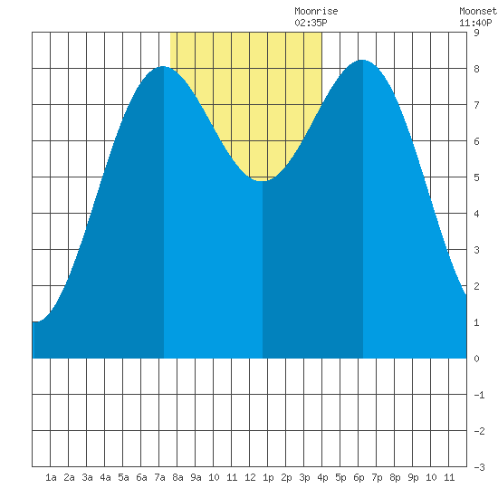Canoe Cove (north pass) tide chart for Saturday, November 9, 2024