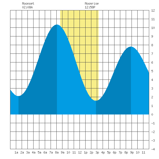 Canoe Cove (north pass) tide chart for Tuesday, December 10, 2024
