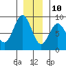 Canoe Cove (north pass) tide chart for Tuesday, December 10, 2024