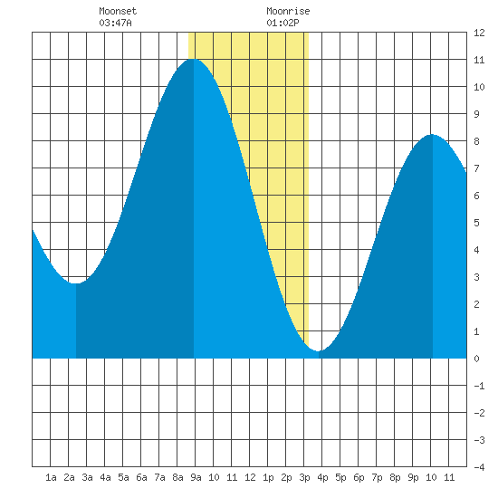 Canoe Cove (north pass) tide chart for Wednesday, December 11, 2024