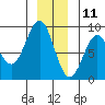 Canoe Cove (north pass) tide chart for Wednesday, December 11, 2024