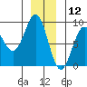 Canoe Cove (north pass) tide chart for Thursday, December 12, 2024