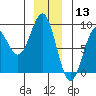 Canoe Cove (north pass) tide chart for Friday, December 13, 2024