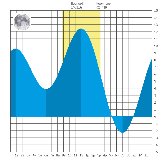 Canoe Cove (north pass) tide chart for Sunday, December 15, 2024