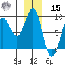 Canoe Cove (north pass) tide chart for Sunday, December 15, 2024