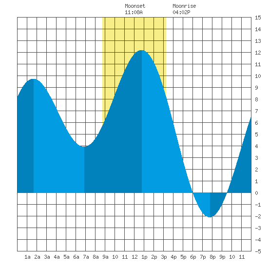 Canoe Cove (north pass) tide chart for Monday, December 16, 2024