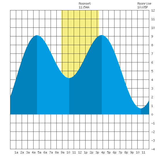 Canoe Cove (north pass) tide chart for Friday, December 20, 2024