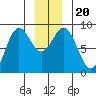 Canoe Cove (north pass) tide chart for Friday, December 20, 2024