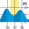 Canoe Cove (north pass) tide chart for Saturday, December 21, 2024