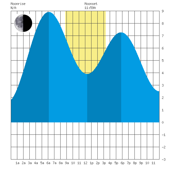 Canoe Cove (north pass) tide chart for Sunday, December 22, 2024