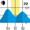 Canoe Cove (north pass) tide chart for Sunday, December 22, 2024