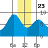 Canoe Cove (north pass) tide chart for Monday, December 23, 2024