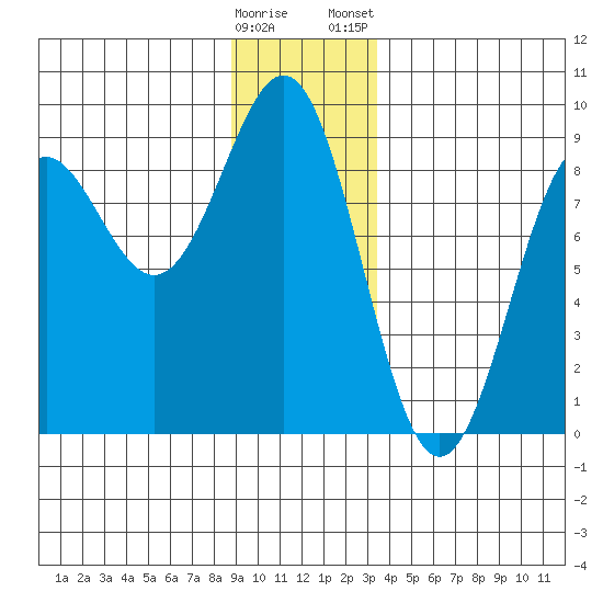 Canoe Cove (north pass) tide chart for Sunday, December 29, 2024