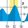 Canoe Cove (north pass) tide chart for Monday, December 2, 2024