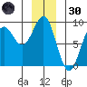Canoe Cove (north pass) tide chart for Monday, December 30, 2024