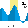 Canoe Cove (north pass) tide chart for Tuesday, December 31, 2024