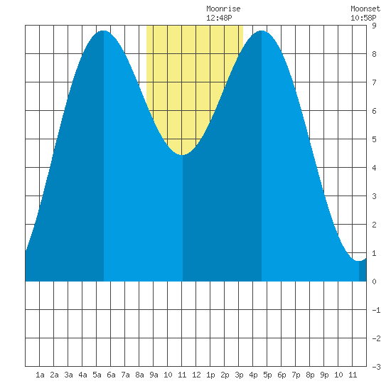 Canoe Cove (north pass) tide chart for Saturday, December 7, 2024