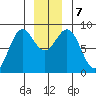 Canoe Cove (north pass) tide chart for Saturday, December 7, 2024
