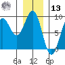 Canoe Cove (north pass) tide chart for Monday, January 13, 2025