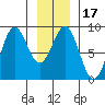 Canoe Cove (north pass) tide chart for Friday, January 17, 2025