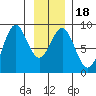 Canoe Cove (north pass) tide chart for Saturday, January 18, 2025