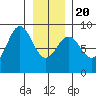 Canoe Cove (north pass) tide chart for Monday, January 20, 2025