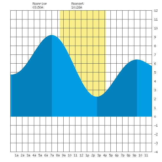 Canoe Cove (north pass) tide chart for Thursday, January 23, 2025