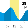 Canoe Cove (north pass) tide chart for Saturday, January 25, 2025