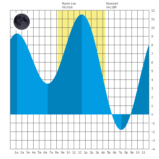 Canoe Cove (north pass) tide chart for Wednesday, January 29, 2025