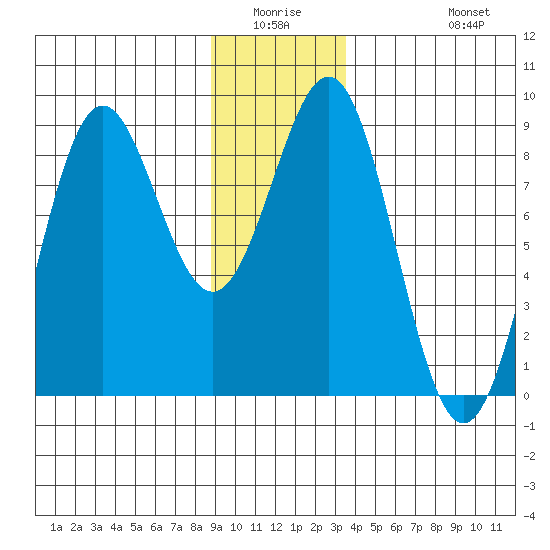 Canoe Cove (north pass) tide chart for Friday, January 3, 2025