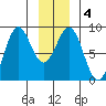 Canoe Cove (north pass) tide chart for Saturday, January 4, 2025