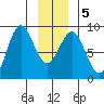 Canoe Cove (north pass) tide chart for Sunday, January 5, 2025