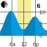 Canoe Cove (north pass) tide chart for Monday, January 6, 2025