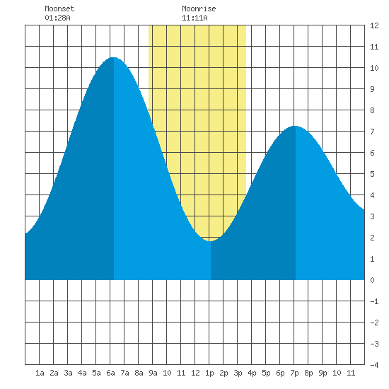 Canoe Cove (north pass) tide chart for Tuesday, January 7, 2025