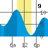 Canoe Cove (north pass) tide chart for Thursday, January 9, 2025
